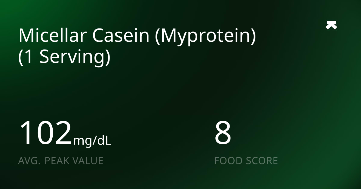 Micellar Casein (Myprotein) (1 Serving) Glucose Response Ultrahuman