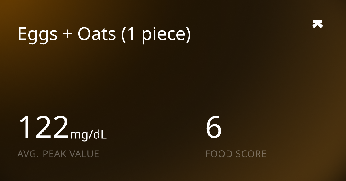 Eggs + Oats (1 piece) | Glucose Response | Ultrahuman