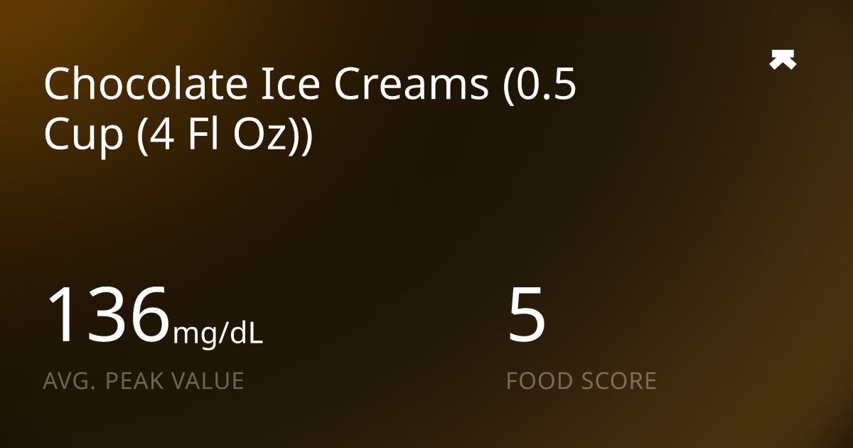 Chocolate Ice Creams (0.5 Cup (4 Fl Oz)) Glucose Response Ultrahuman